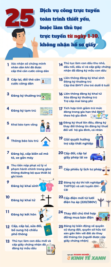 25 dịch vụ công trực tuyến toàn trình thiết yếu, không giải quyết hồ sơ giấy từ 1/10