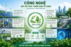Công nghệ đối với phát triển kinh tế xanh: Thực trạng, thách thức và giải pháp