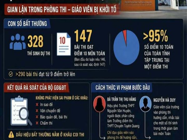 Vụ 147 điểm 10 môn Toán ở Tuyên Quang: Khởi tố thêm 15 bị can