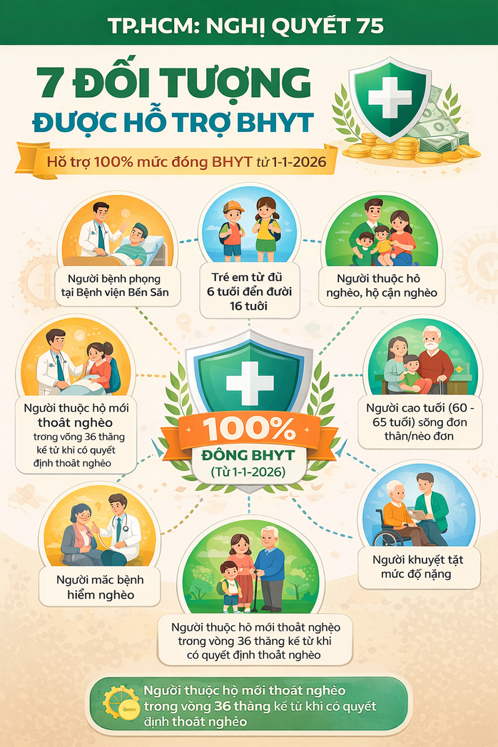 Nghị quyết 75 hỗ trợ 100% mức đóng BHYT cho 7 đối tượng từ 1-1-2026 - Ảnh 2.