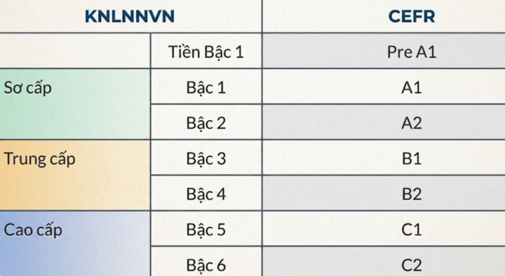 Khung năng lực ngoại ngữ mới dùng cho Việt Nam, áp dụng từ 31/5 tới.