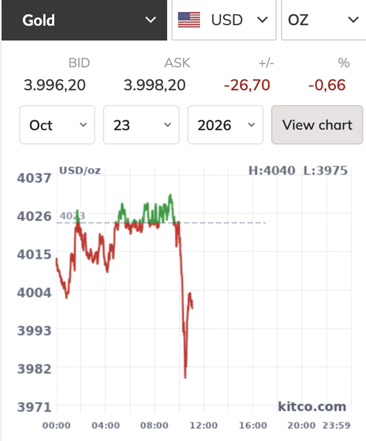 Giá vàng thế giới bất ngờ rơi xuống dưới 4.000 USD/ounce, thấp nhất 6 tháng - Ảnh 1.