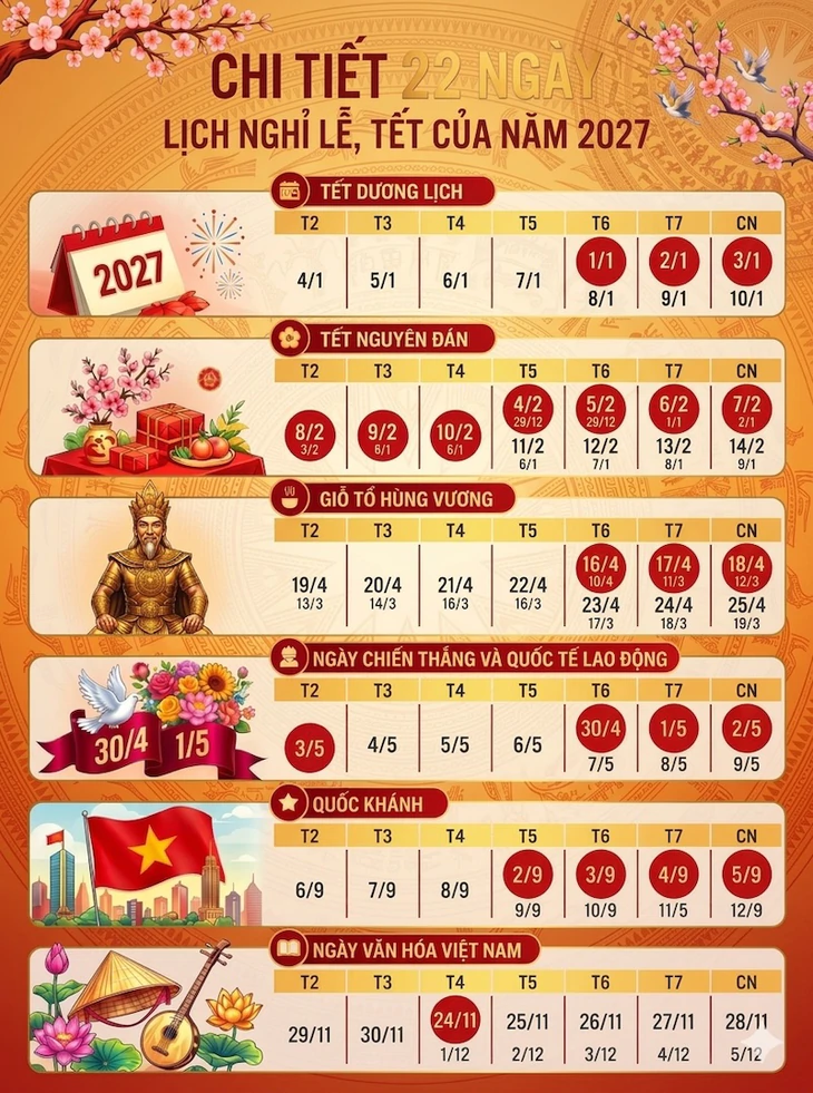 Chi tiết 22 ngày nghỉ lễ, Tết năm 2027 - Ảnh 2.