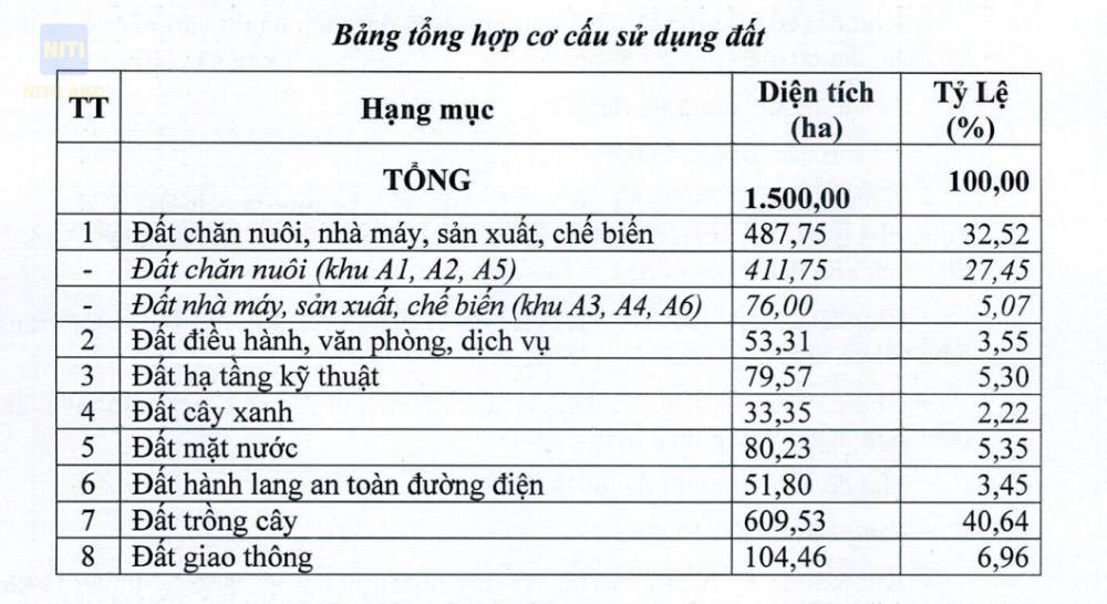 bang-tong-hop-co-cau-su-dung-dat-1500ha-cua-du-an-nong-nghiep-cong-nghe-cao-xa-thuan-loi-dong-nai-1787808402.jpeg
