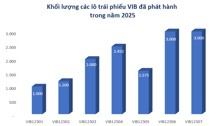 bieu-do-trai-phieu-vib-1763632879.png