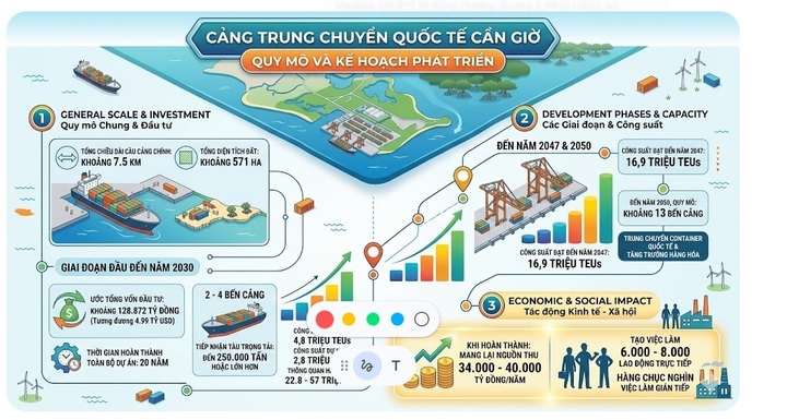 Quy mô tổng thể dự án Cảng trung chuyển quốc tế Cần Giờ.