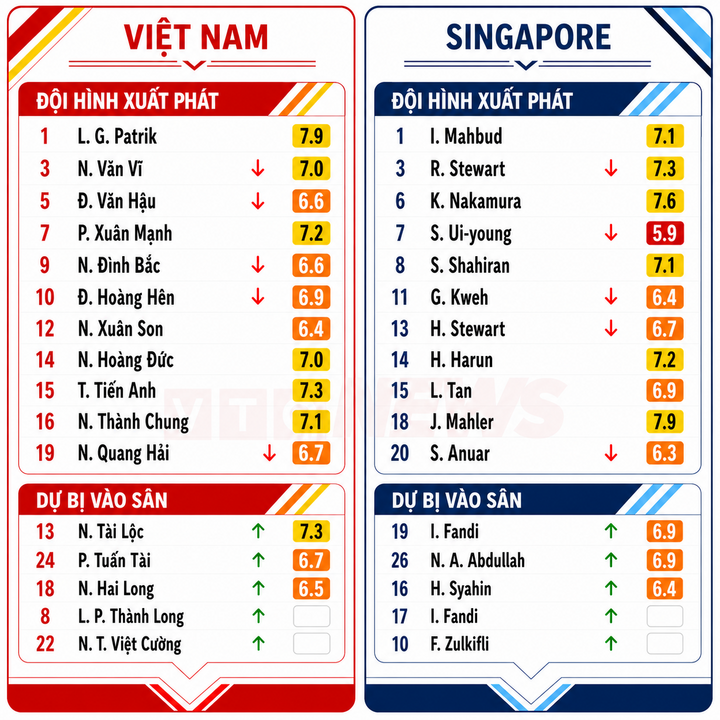 Chấm điểm cầu thủ Việt Nam và Singapore.