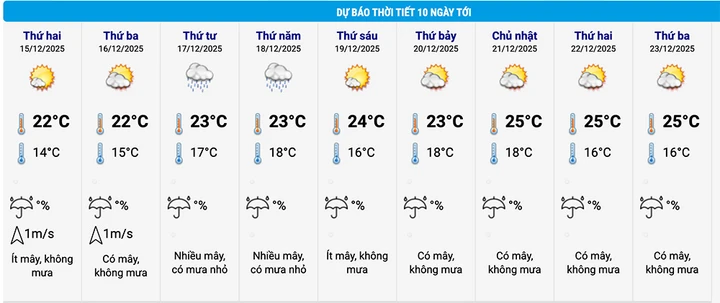 Dự báo thời tiết Hà Nội 10 ngày tới. (Nguồn: NCHMF)