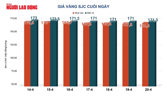 Giá vàng hôm nay, 21-4: Tăng mạnh - Ảnh 2.