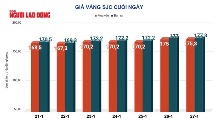 Giá vàng hôm nay 28-1: Giá vàng thế giới tăng hơn 170 USD - Ảnh 2.