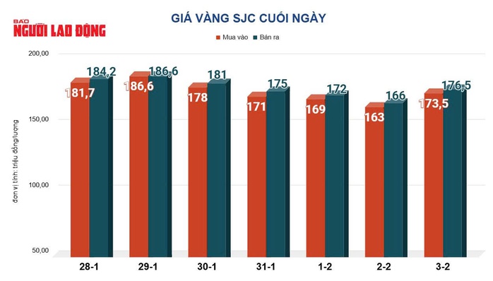 Giá vàng hôm nay 4-2: Bật tăng mạnh trở lại - Ảnh 2.