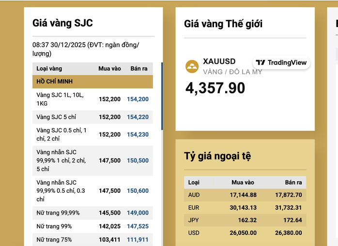 Sáng 30-12, giá vàng miếng SJC, vàng nhẫn rớt thẳng đứng - Ảnh 1.