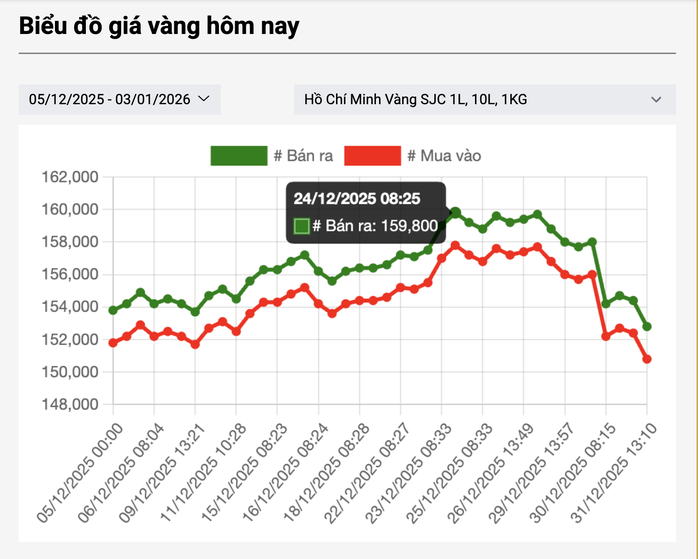 Sáng 3-1, giá vàng miếng SJC thấp nhất 6 tuần, người mua vàng ở vùng đỉnh lo sốt vó - Ảnh 2.
