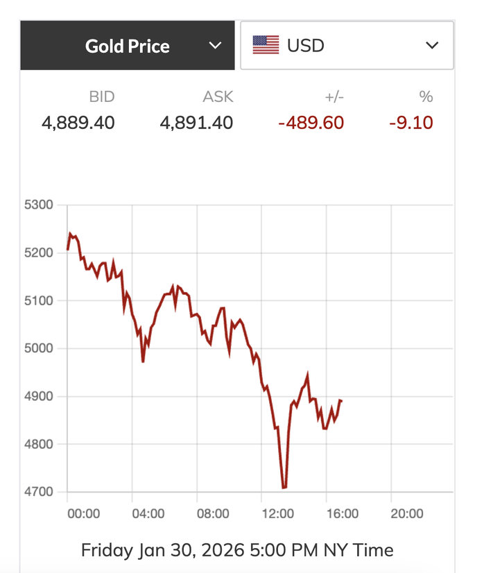 Giá vàng miếng SJC lao dốc gần 20 triệu đồng Chỉ trong 2 ngày - Ảnh 2.