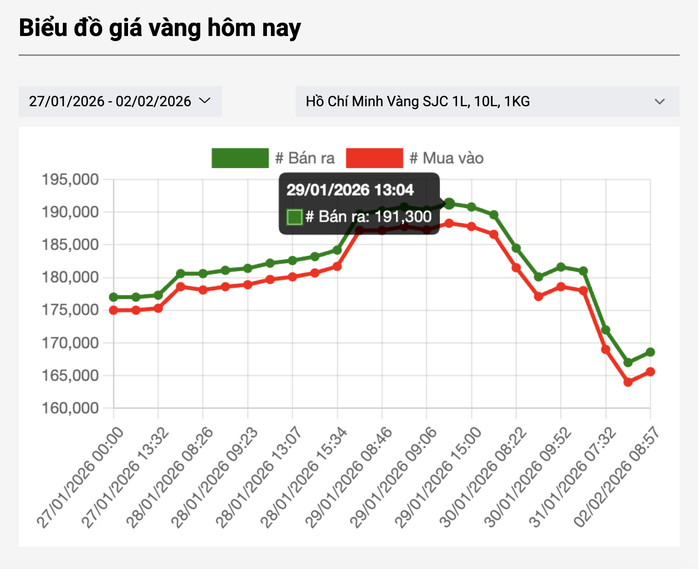 Giá vàng SJC giảm mạnh 22 triệu đồng / lượng , sức ảnh hưởng từ giá thế giới - Ảnh 3.