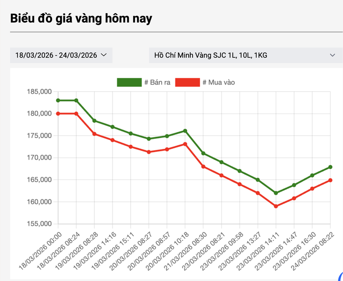 Giá vàng miếng SJC 2026: Tăng gần 2 triệu đồng , dự báo thị trường biến động mạnh - Ảnh 3.