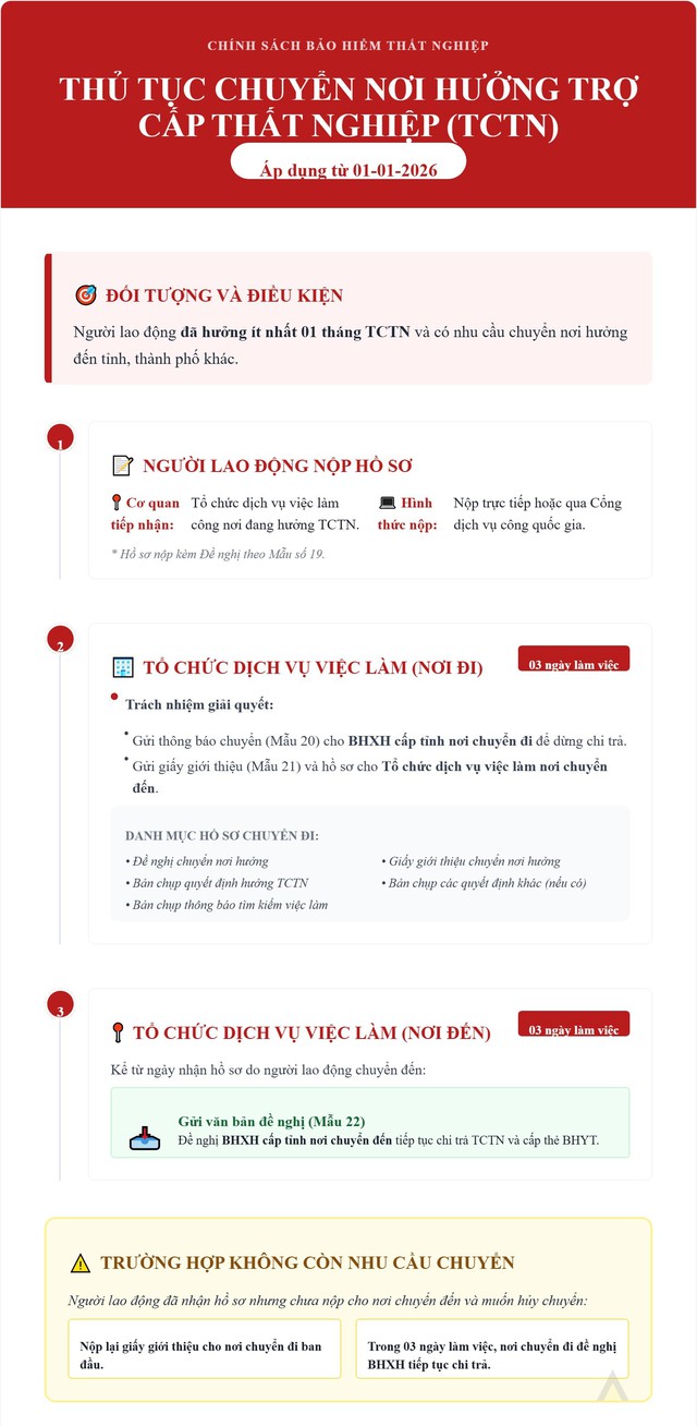 Thủ tục chuyển nơi hưởng trợ cấp thất nghiệp mới nhất người lao động cần biết - Ảnh 1.