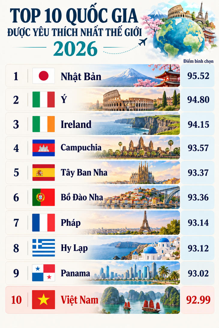 Việt Nam vào top 10 quốc gia được yêu thích nhất thế giới năm 2026 - Ảnh 1.